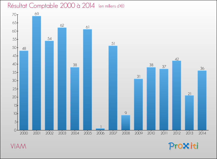 Evolution du résultat comptable pour la commune de VIAM de 2000 à 2014 Evolution du résultat comptable pour VIAM de 2000 à 2014