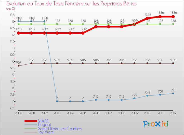 Evolution du taux de la taxe foncière sur le bati pour VIAM et les communes proches de 2000 à 2012 Comparaison des taux de taxe foncière sur le bati pour VIAM et les communes voisines de 2000 à 2012