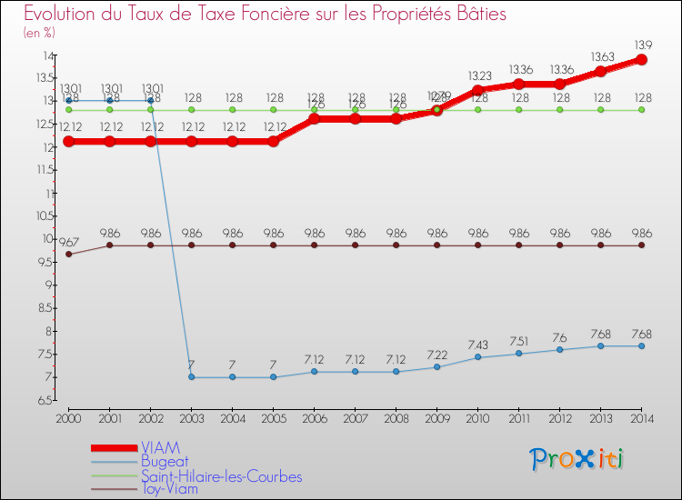 Evolution du taux de la taxe foncière sur le bati pour VIAM et les communes proches de 2000 à 2014 Comparaison des taux de taxe foncière sur le bati pour VIAM et les communes voisines de 2000 à 2014