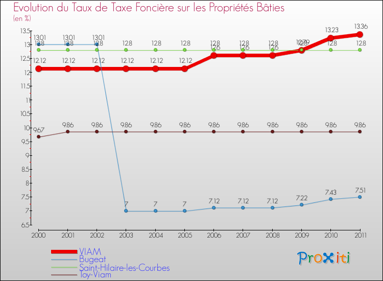 Evolution du taux de la taxe foncière sur le bati pour VIAM et les communes proches Comparaison des taux de taxe foncière sur le bati pour VIAM et les communes voisines