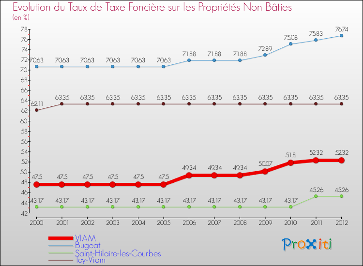 Evolution du taux de la taxe foncière sur les immeubles et terrains non batis pour VIAM et les communes proches de 2000 à 2012 Comparaison des taux de la taxe foncière sur les immeubles et terrains non batis pour VIAM et les communes voisines de 2000 à 2012