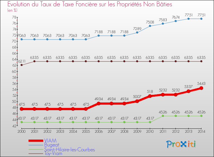 Evolution du taux de la taxe foncière sur les immeubles et terrains non batis pour VIAM et les communes proches de 2000 à 2014 Comparaison des taux de la taxe foncière sur les immeubles et terrains non batis pour VIAM et les communes voisines de 2000 à 2014