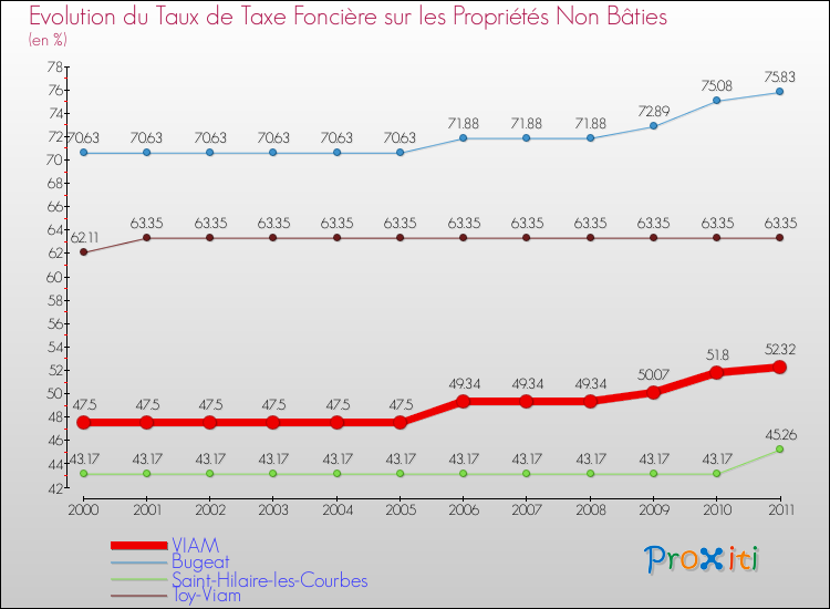 Evolution du taux de la taxe foncière sur les immeubles et terrains non batis pour VIAM et les communes proches Comparaison des taux de la taxe foncière sur les immeubles et terrains non batis pour VIAM et les communes voisines