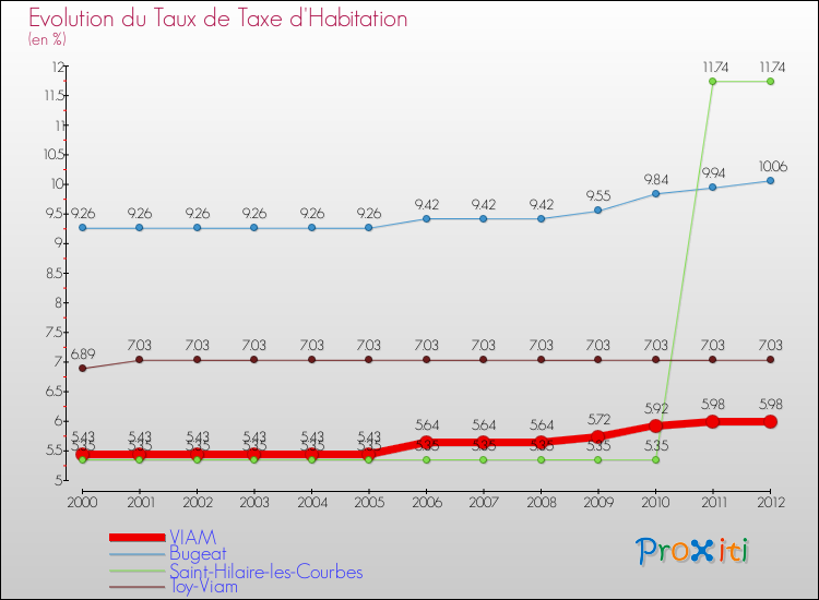 Evolution du taux de la taxe d'habitation pour VIAM et les communes proches Comparaison des taux de la taxe d'habitation pour VIAM et les communes voisines