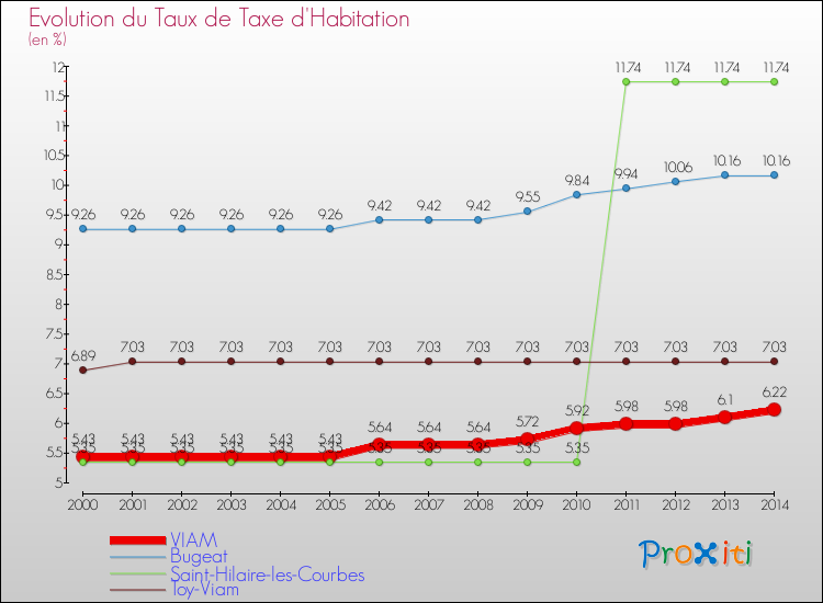 Evolution du taux de la taxe d'habitation pour VIAM et les communes proches de 2000 à 2014 Comparaison des taux de la taxe d'habitation pour VIAM et les communes voisines de 2000 à 2014