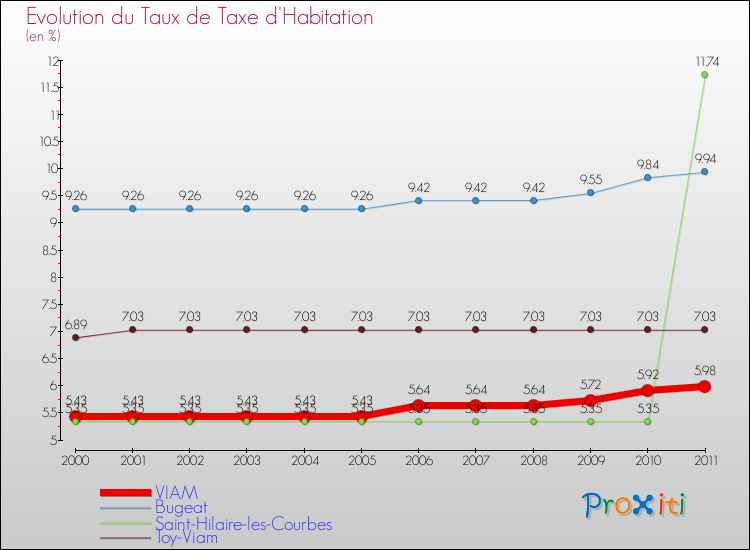 Evolution du taux de la taxe d'habitation pour VIAM et les communes proches Comparaison des taux de la taxe d'habitation pour VIAM et les communes voisines