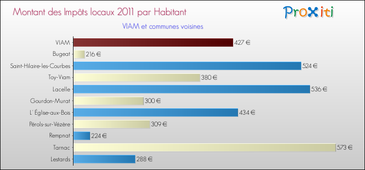 Montant des impôts locaux par Habitant pour VIAM et les communes proches Comparaison des impôts locaux par habitant pour VIAM et les communes voisines