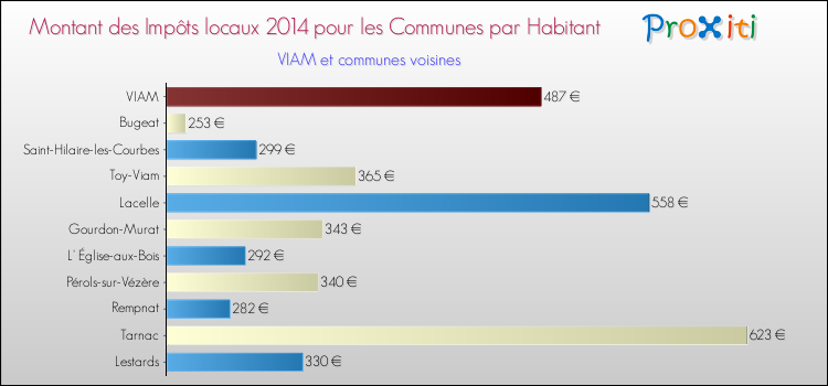 Montant des impôts locaux par Habitant pour VIAM et les communes proches en 2014 Comparaison des impôts locaux par habitant pour VIAM et les communes voisines en 2014