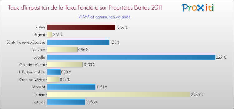 Taux d'imposition de la taxe foncière sur le bati 2011 pour VIAM et les communes proches Comparaison des taux d'imposition de la taxe foncière sur le bati 2011 pour VIAM et les communes voisines