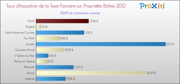 Taux d'imposition de la taxe foncière sur le bati 2012 pour VIAM et les communes proches Comparaison des taux d'imposition de la taxe foncière sur le bati 2012 pour VIAM et les communes voisines