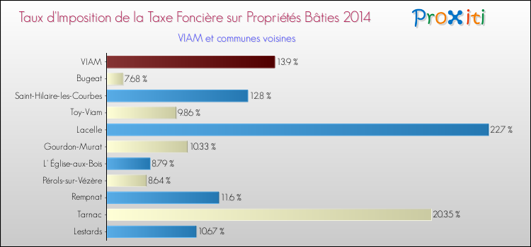 Taux d'imposition de la taxe foncière sur le bati 2014 pour VIAM et les communes proches Comparaison des taux d'imposition de la taxe foncière sur le bati 2014 pour VIAM et les communes voisines