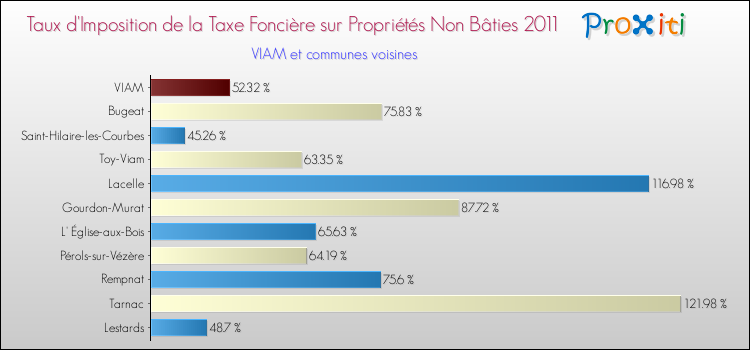 Taux d'imposition de la taxe foncière sur les immeubles et terrains non batis 2011 pour VIAM et les communes proches Comparaison des taux d'imposition de la taxe foncière sur les immeubles et terrains non batis 2011 pour VIAM et les communes voisines