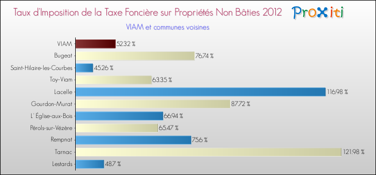 Taux d'imposition de la taxe foncière sur les immeubles et terrains non batis 2012 pour VIAM et les communes proches Comparaison des taux d'imposition de la taxe foncière sur les immeubles et terrains non batis 2012 pour VIAM et les communes voisines
