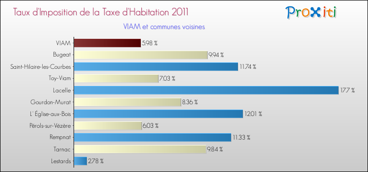 Taux d'imposition de la taxe d'habitation 2011 pour VIAM et les communes proches Comparaison des taux d'imposition de la taxe d'habitation 2011 pour VIAM et les communes voisines