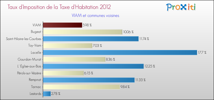 Taux d'imposition de la taxe d'habitation 2012 pour VIAM et les communes proches Comparaison des taux d'imposition de la taxe d'habitation 2012 pour VIAM et les communes voisines