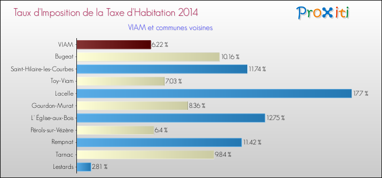 Taux d'imposition de la taxe d'habitation 2014 pour VIAM et les communes proches Comparaison des taux d'imposition de la taxe d'habitation 2014 pour VIAM et les communes voisines