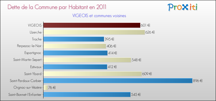 Dette par habitant de la commune en 2011 pour VIGEOIS et les communes proches Comparaison de la dette par habitant de la commune en 2011 pour VIGEOIS et les communes voisines