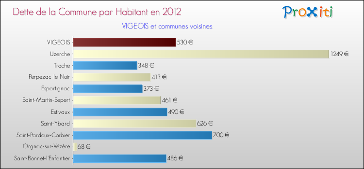 Dette par habitant de la commune en 2012 pour VIGEOIS et les communes proches Comparaison de la dette par habitant de la commune en 2012 pour VIGEOIS et les communes voisines