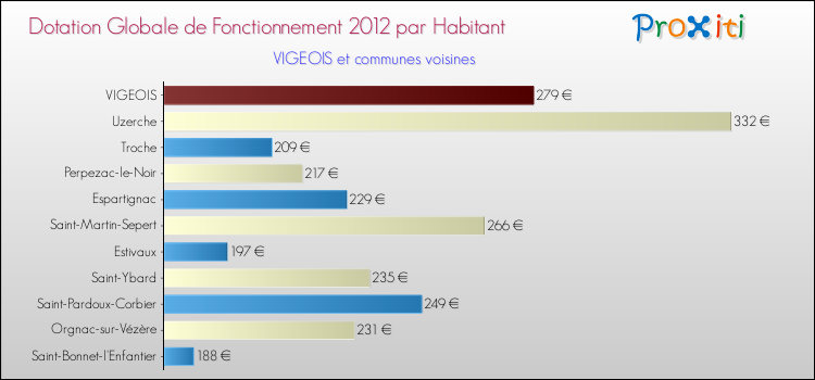 Montant des dotations globales de fonctionnement DGF par Habitant pour VIGEOIS et les communes proches Comparaison des des dotations globales de fonctionnement DGF par habitant pour VIGEOIS et les communes voisines