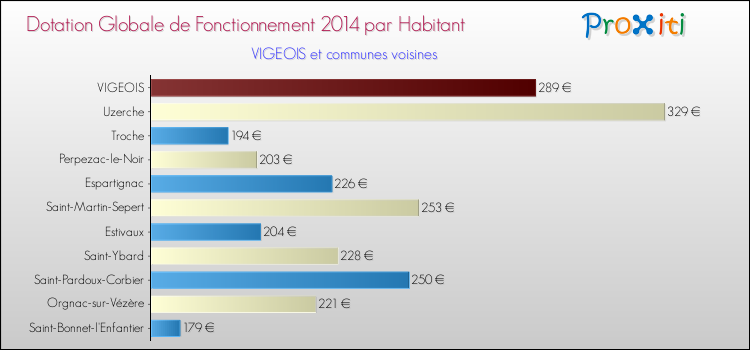 Montant des dotations globales de fonctionnement DGF par Habitant pour VIGEOIS et les communes proches en 2014. Comparaison des des dotations globales de fonctionnement DGF par habitant pour VIGEOIS et les communes voisines en 2014.
