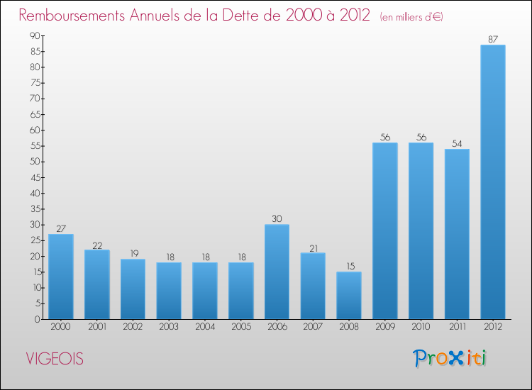 Evolution de l'annuité de la dette pour la commune de VIGEOIS de 2000 à 2012 Annuités de la dette pour VIGEOIS de 2000 à 2012