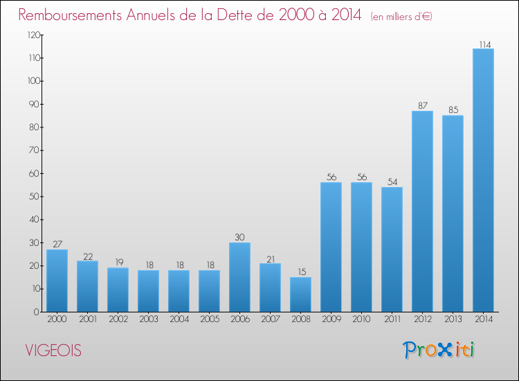 Evolution de l'annuité de la dette pour la commune de VIGEOIS de 2000 à 2014 Annuités de la dette pour VIGEOIS de 2000 à 2014