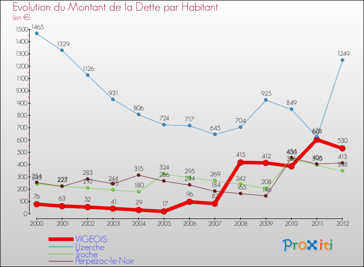 Evolution de la dette par habitant pour la commune de VIGEOIS et les communes proches de 2000 à 2012 Comparaison de la dette par habitant pour VIGEOIS et les communes voisines de 2000 à 2012