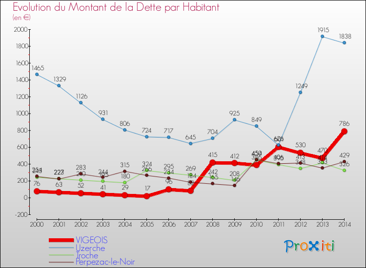Evolution de la dette par habitant pour la commune de VIGEOIS et les communes proches de 2000 à 2014 Comparaison de la dette par habitant pour VIGEOIS et les communes voisines de 2000 à 2014