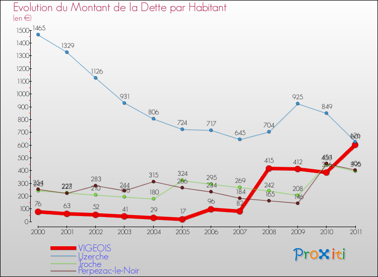 Evolution de la dette par habitant pour la commune de VIGEOIS et les communes proches Comparaison de la dette par habitant pour VIGEOIS et les communes voisines
