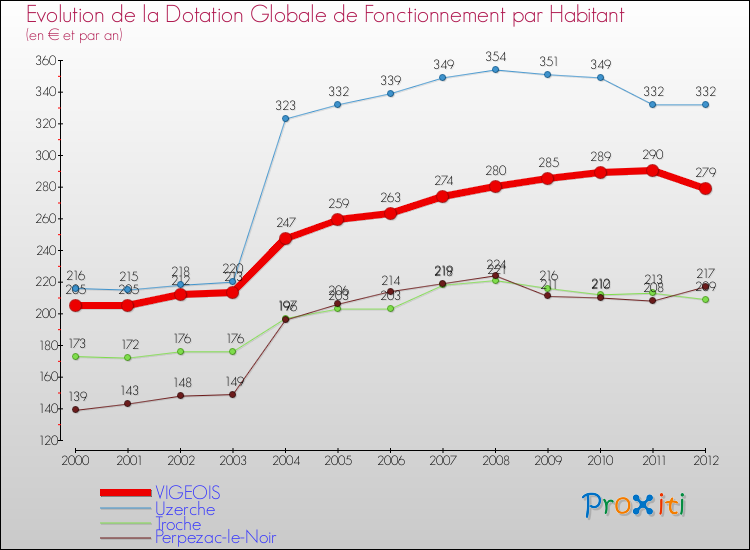 Evolution et montant de la dotation globale de fonctionnement par Habitant pour VIGEOIS et les communes proches Comparaison des dotations globales de fonctionnement par habitant pour VIGEOIS et les communes voisines