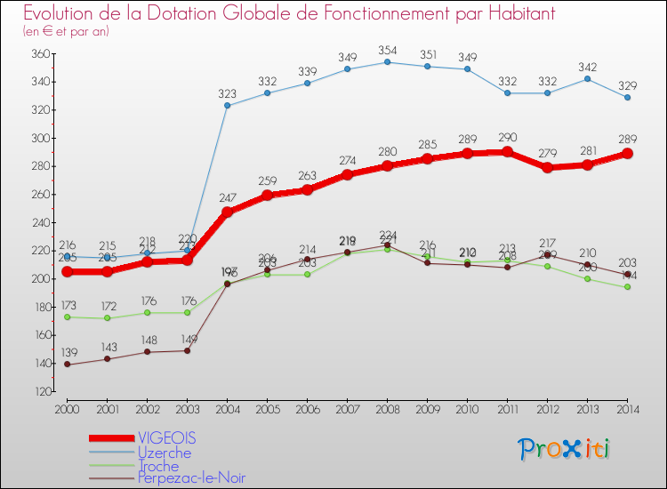 Evolution et montant de la dotation globale de fonctionnement par Habitant pour VIGEOIS et les communes proches de 2000 à 2014. Comparaison des dotations globales de fonctionnement par habitant pour VIGEOIS et les communes voisines de 2000 à 2014.