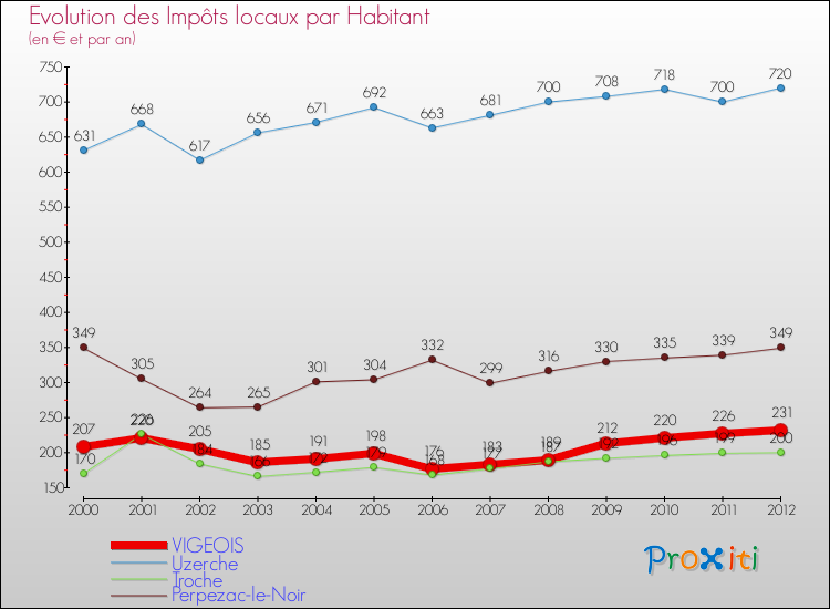 Evolution et montant des impôts locaux par Habitant pour VIGEOIS et les communes proches Comparaison des impôts locaux par habitant pour VIGEOIS et les communes voisines