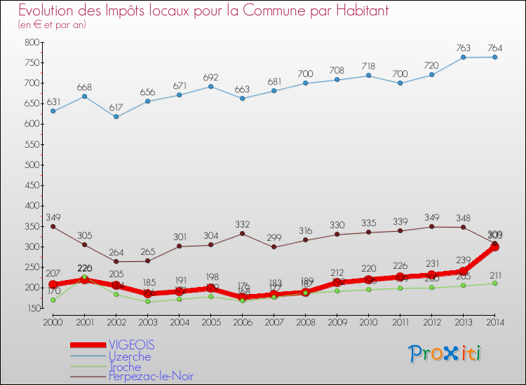 Evolution et montant des impôts locaux par Habitant pour VIGEOIS et les communes proches de 2000 à 2014 Comparaison des impôts locaux par habitant pour VIGEOIS et les communes voisines de 2000 à 2014