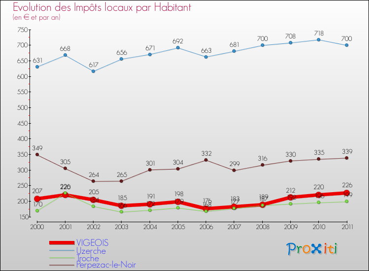 Evolution et montant des impôts locaux par Habitant pour VIGEOIS et les communes proches Comparaison des impôts locaux par habitant pour VIGEOIS et les communes voisines