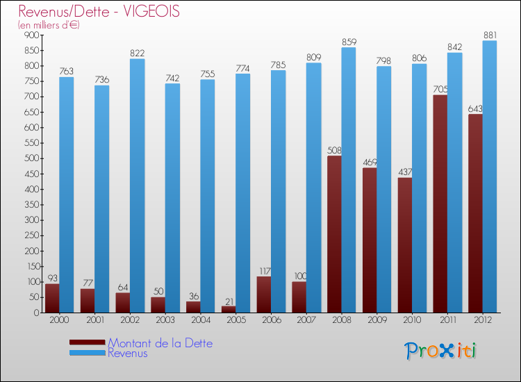 Evolution comparée de la dette et des revenus pour la commune de VIGEOIS de 2000 à 2012 Comparaison de la dette et des revenus pour VIGEOIS de 2000 à 2012