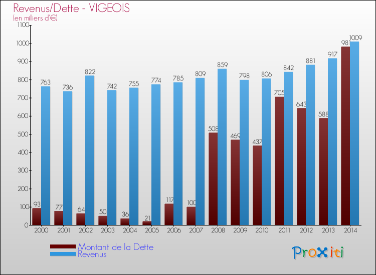 Evolution comparée de la dette et des revenus pour la commune de VIGEOIS de 2000 à 2014 Comparaison de la dette et des revenus pour VIGEOIS de 2000 à 2014