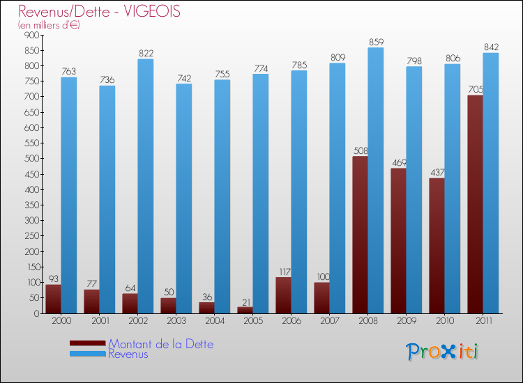 Evolution comparée de la dette et des revenus pour la commune de VIGEOIS de 2000 à 2011 Comparaison de la dette et des revenus pour VIGEOIS de 2000 à 2011
