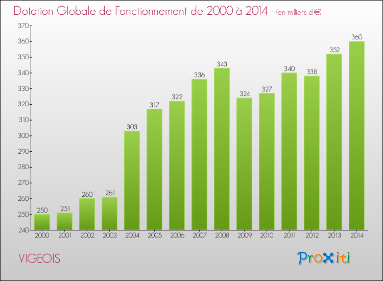 Evolution du montant de la Dotation Globale de Fonctionnement pour la commune de VIGEOIS de 2000 à 2014 Evolution du montant de la Dotation Globale de Fonctionnement pour VIGEOIS de 2000 à 2014