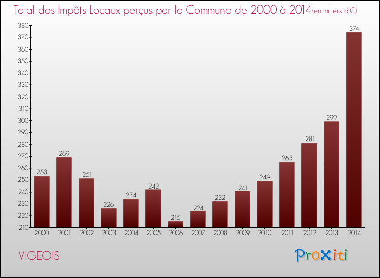 Evolution des Impôts Locaux pour la commune de VIGEOIS de 2000 à 2014 Evolution des Impôts Locaux pour VIGEOIS de 2000 à 2014