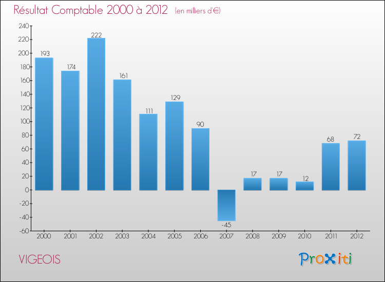 Evolution du résultat comptable pour la commune de VIGEOIS de 2000 à 2012 Evolution du résultat comptable pour VIGEOIS de 2000 à 2012