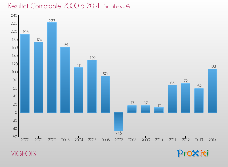Evolution du résultat comptable pour la commune de VIGEOIS de 2000 à 2014 Evolution du résultat comptable pour VIGEOIS de 2000 à 2014
