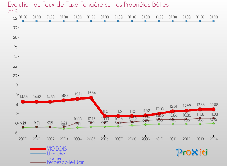 Evolution du taux de la taxe foncière sur le bati pour VIGEOIS et les communes proches de 2000 à 2014 Comparaison des taux de taxe foncière sur le bati pour VIGEOIS et les communes voisines de 2000 à 2014