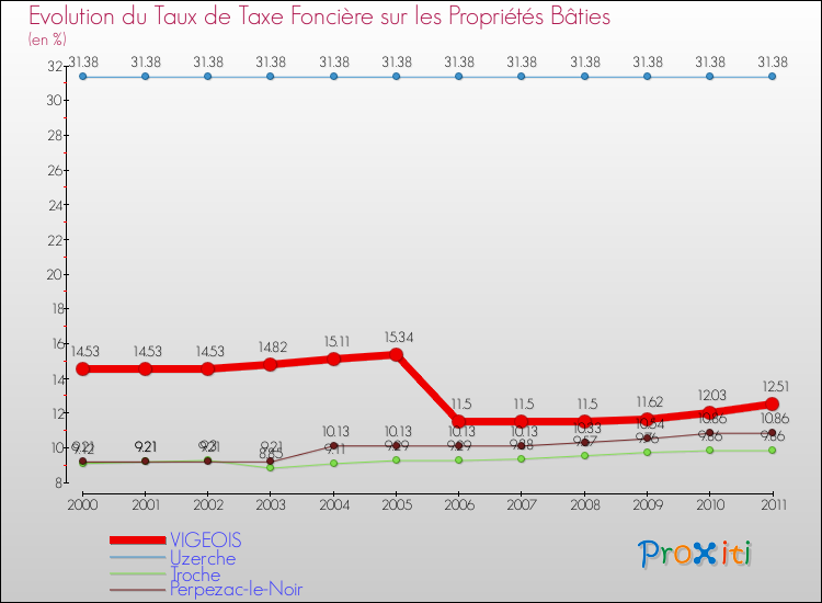 Evolution du taux de la taxe foncière sur le bati pour VIGEOIS et les communes proches Comparaison des taux de taxe foncière sur le bati pour VIGEOIS et les communes voisines