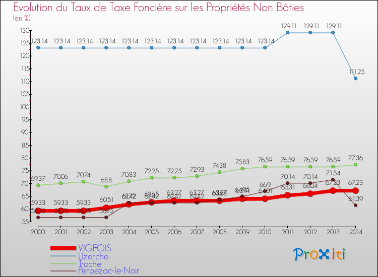 Evolution du taux de la taxe foncière sur les immeubles et terrains non batis pour VIGEOIS et les communes proches de 2000 à 2014 Comparaison des taux de la taxe foncière sur les immeubles et terrains non batis pour VIGEOIS et les communes voisines de 2000 à 2014