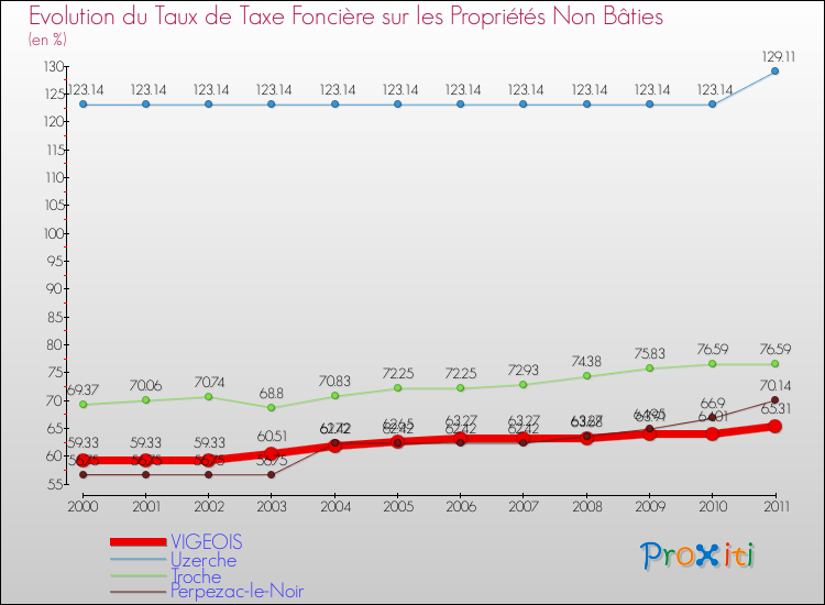 Evolution du taux de la taxe foncière sur les immeubles et terrains non batis pour VIGEOIS et les communes proches Comparaison des taux de la taxe foncière sur les immeubles et terrains non batis pour VIGEOIS et les communes voisines