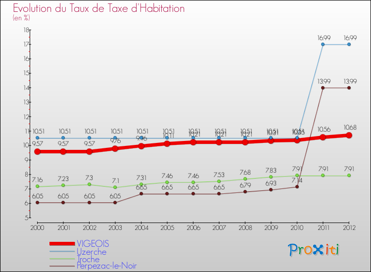 Evolution du taux de la taxe d'habitation pour VIGEOIS et les communes proches Comparaison des taux de la taxe d'habitation pour VIGEOIS et les communes voisines