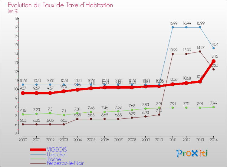 Evolution du taux de la taxe d'habitation pour VIGEOIS et les communes proches de 2000 à 2014 Comparaison des taux de la taxe d'habitation pour VIGEOIS et les communes voisines de 2000 à 2014