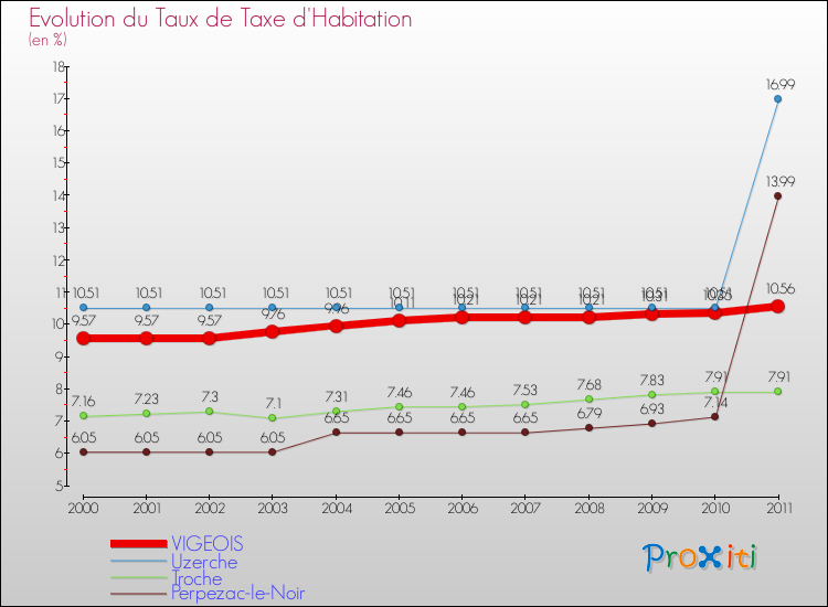Evolution du taux de la taxe d'habitation pour VIGEOIS et les communes proches Comparaison des taux de la taxe d'habitation pour VIGEOIS et les communes voisines