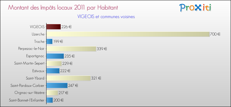 Montant des impôts locaux par Habitant pour VIGEOIS et les communes proches Comparaison des impôts locaux par habitant pour VIGEOIS et les communes voisines