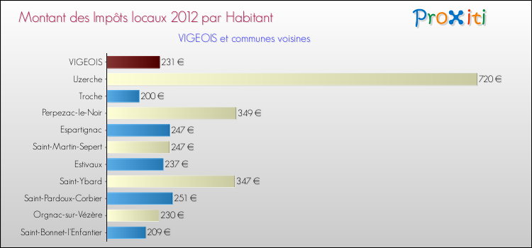 Montant des impôts locaux par Habitant pour VIGEOIS et les communes proches Comparaison des impôts locaux par habitant pour VIGEOIS et les communes voisines